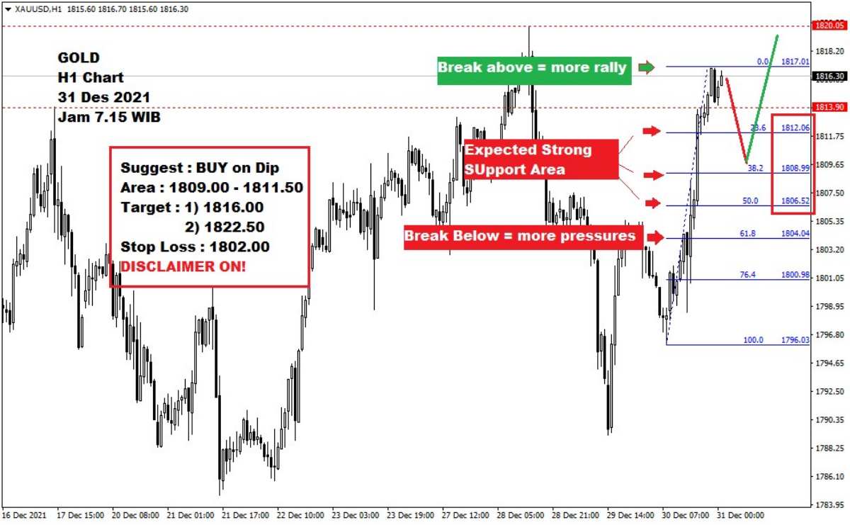 Pergerakan Harga Emas dan Forex Hari Ini 31 Desember 2021 gh1