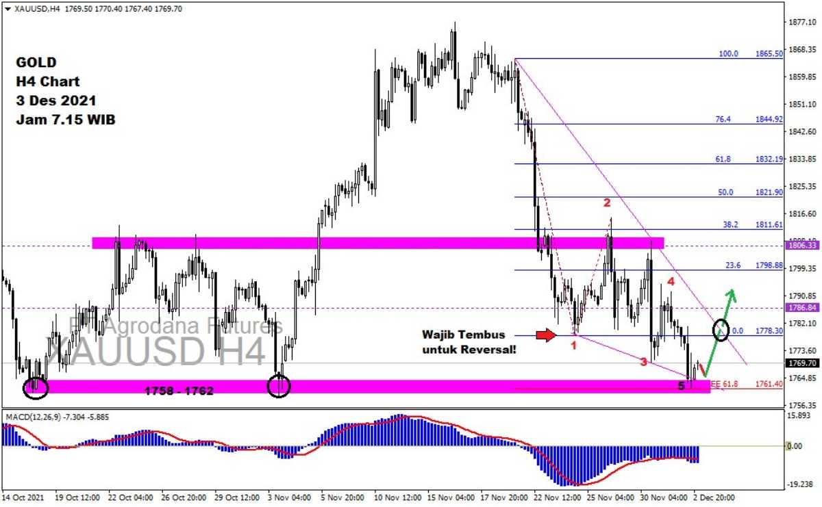 Pergerakan Harga Emas dan Forex Hari Ini 3 Desember 2021 gh4