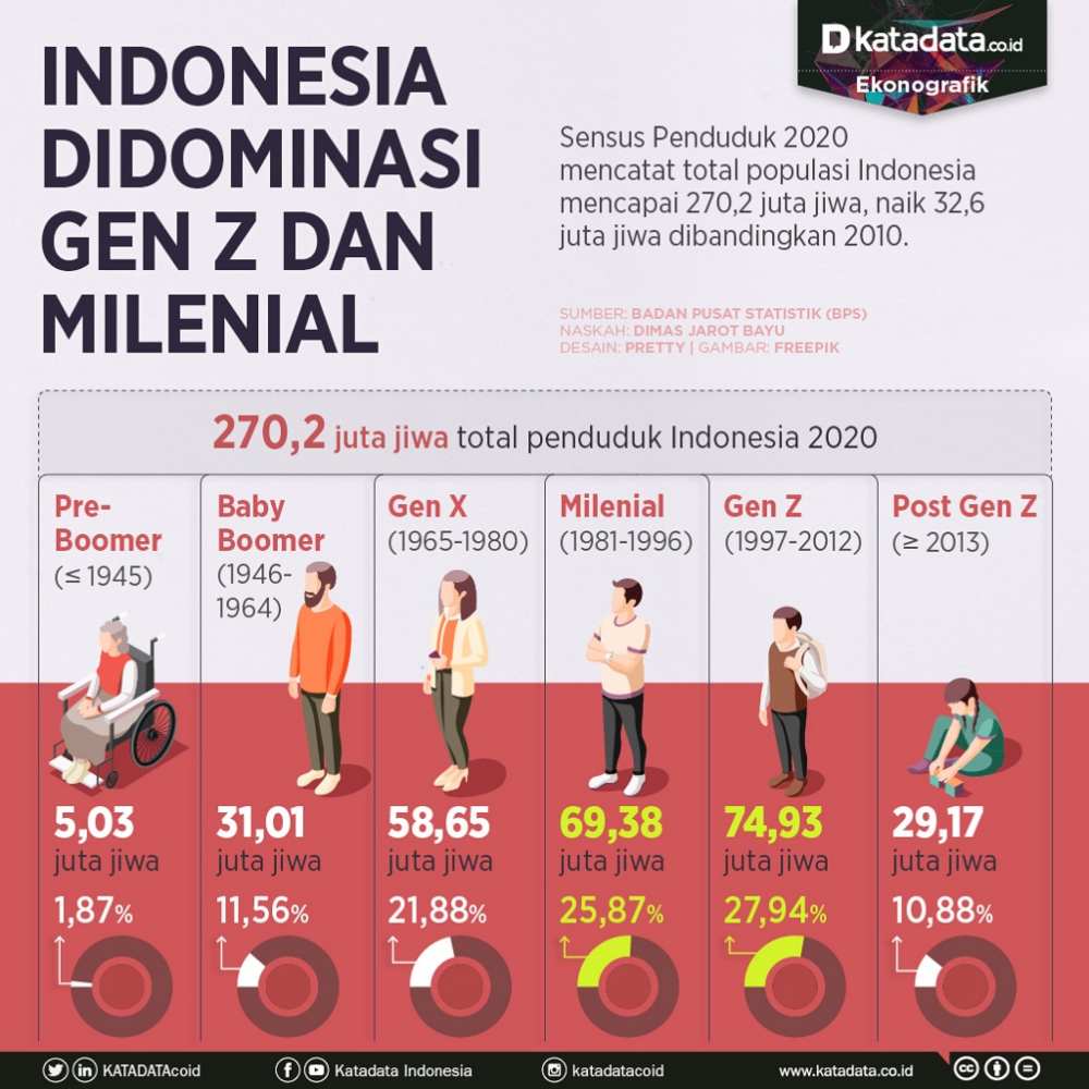 Indonesia Didominasi Gen Z dan Milenial