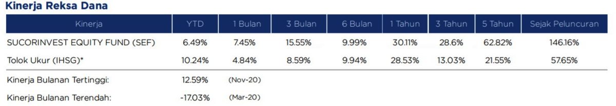 Kinerja Reksa Dana Sucorinvest Equity Fund 02