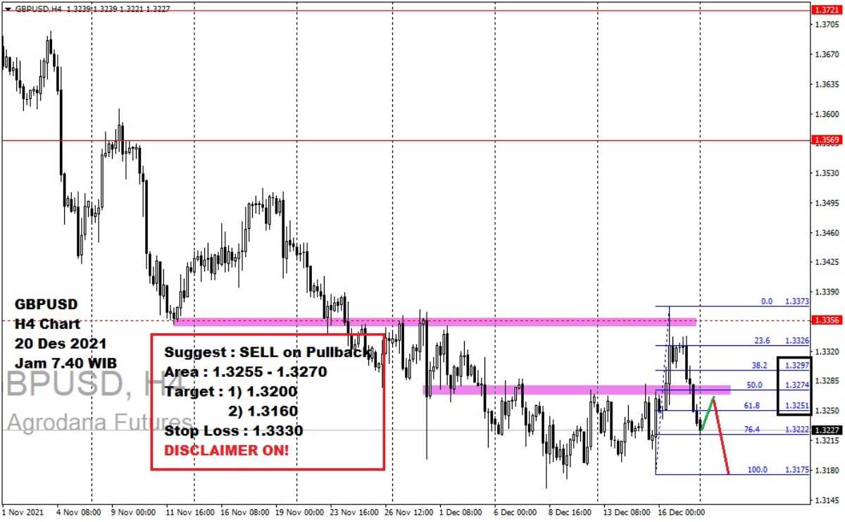 Pergerakan Harga Emas dan Forex Hari Ini 20 Desember 2021 fh4