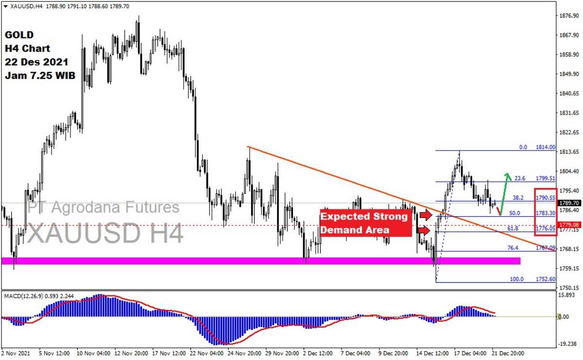 Pergerakan Harga Emas dan Forex Hari Ini 22 Desember 2021 gh4