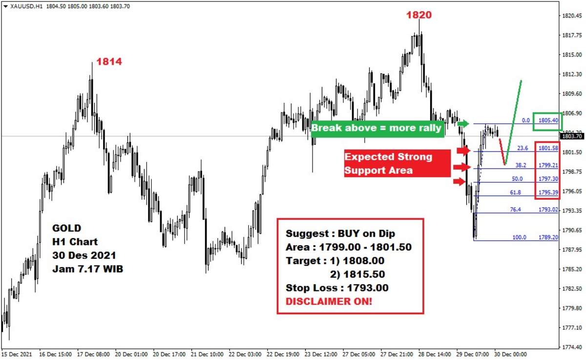 Pergerakan Harga Emas dan Forex Hari Ini 30 Desember 2021 gh1