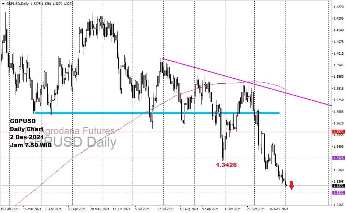 Pergerakan Harga Emas dan Forex Hari Ini 2 Desember 2021 fd