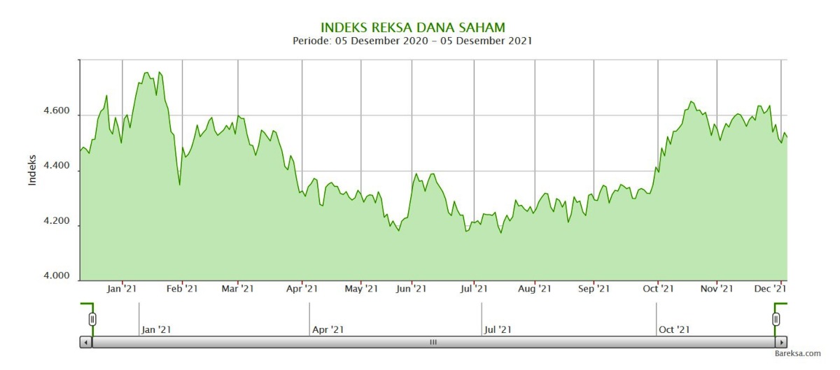 Indeks Reksa Dana Saham