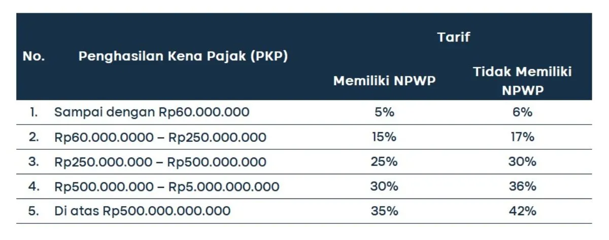 tarif ptkp