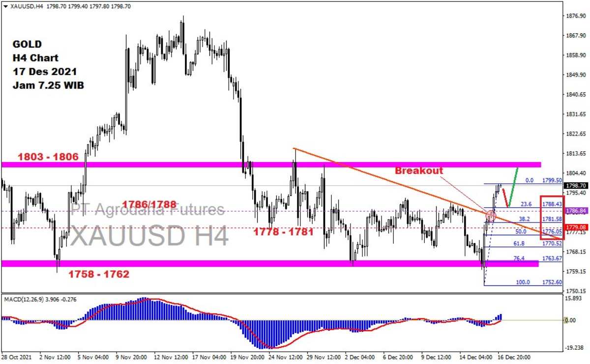 Pergerakan Harga Emas dan Forex Hari Ini 17 Desember 2021 gh4