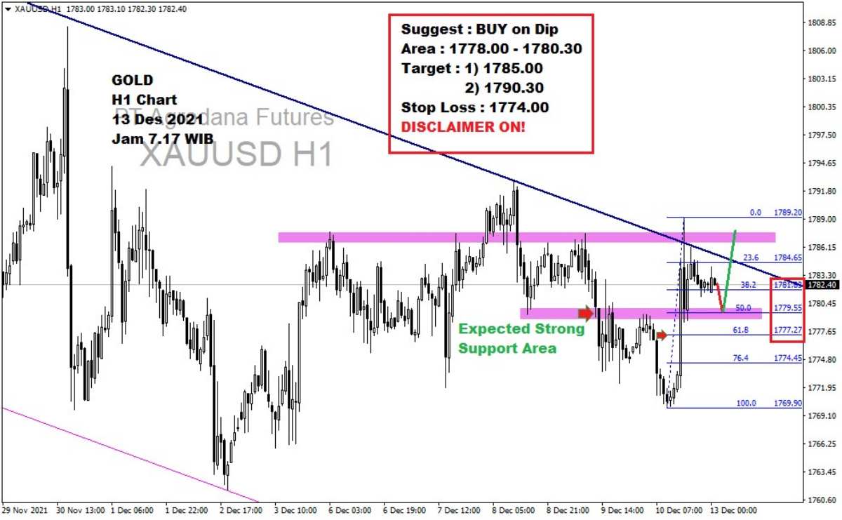 Pergerakan Harga Emas dan Forex Hari Ini 13 Desember 2021 gh1