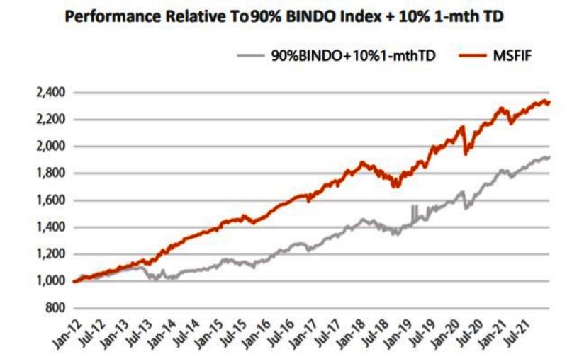 Kinerja Reksa Dana Syailendra Fixed Income Fund 01