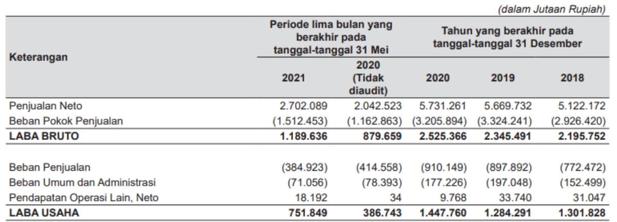 Pendapatan AVIA