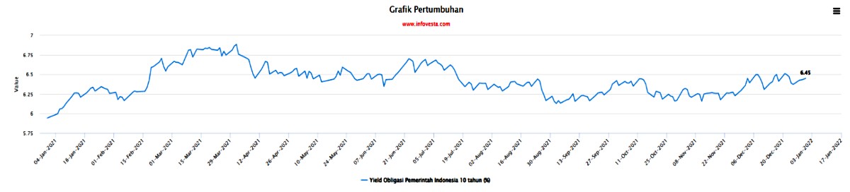 Pola investor asing pada Obligasi