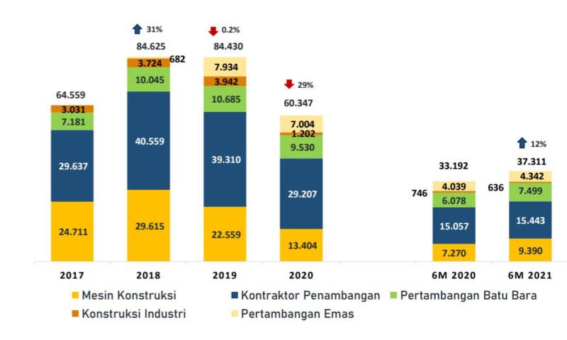 Kinerja UNTR