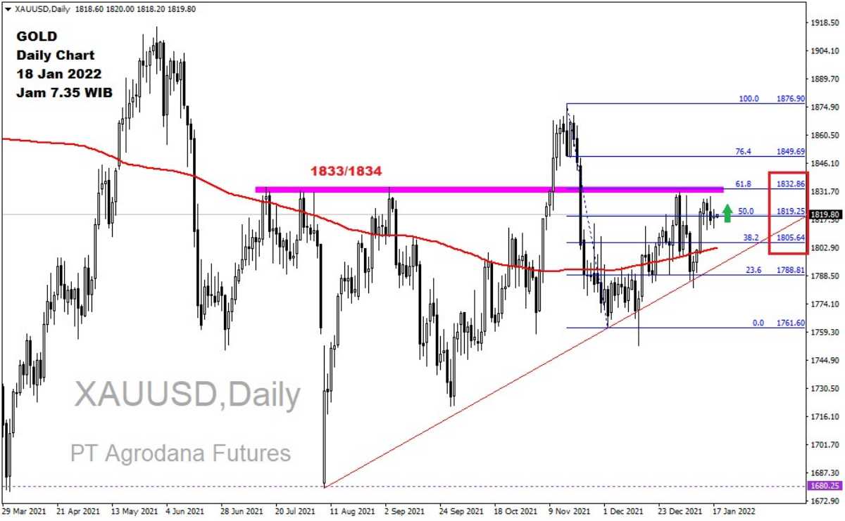 Pergerakan Harga Emas dan Forex Hari Ini 18 Januari 2022 gd