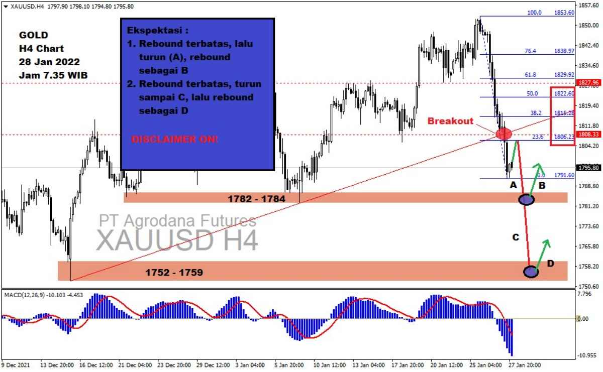 Pergerakan Harga Emas dan Forex Hari Ini 28 Januari 2022 gh4