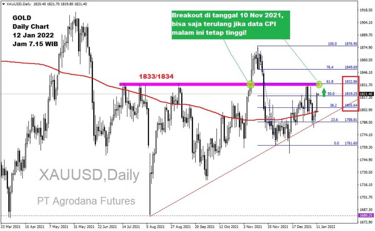 Pergerakan Harga Emas dan Forex Hari Ini 12 Januari 2022 gd