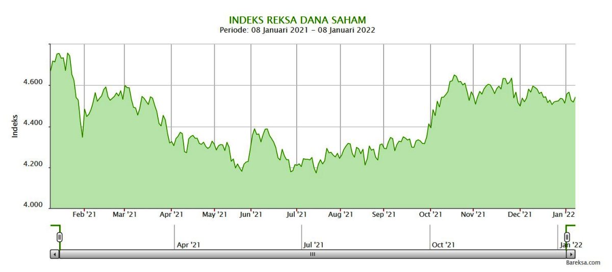 Indeks Reksa Dana Campuran