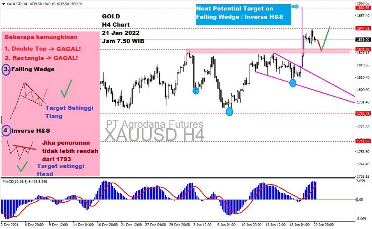 Pergerakan Harga Emas dan Forex Hari Ini 21 Januari 2022 gh4