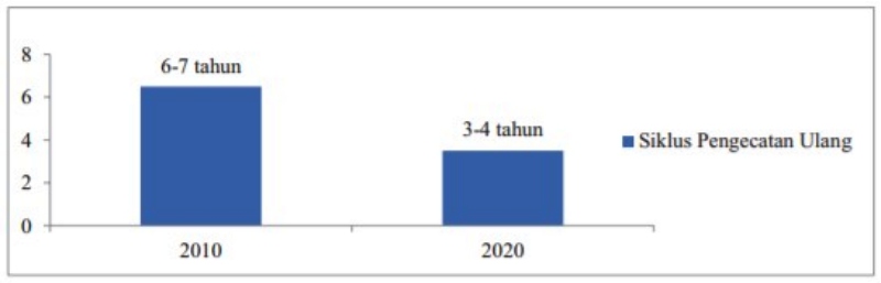 Siklus pengecatan ulang rumah di Indonesia 2010 vs 2020