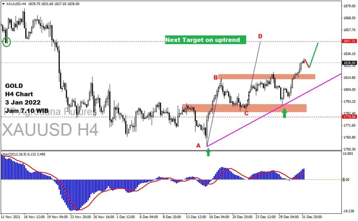 Pergerakan Harga Emas dan Forex Hari Ini 3 Januari 2022 gh4