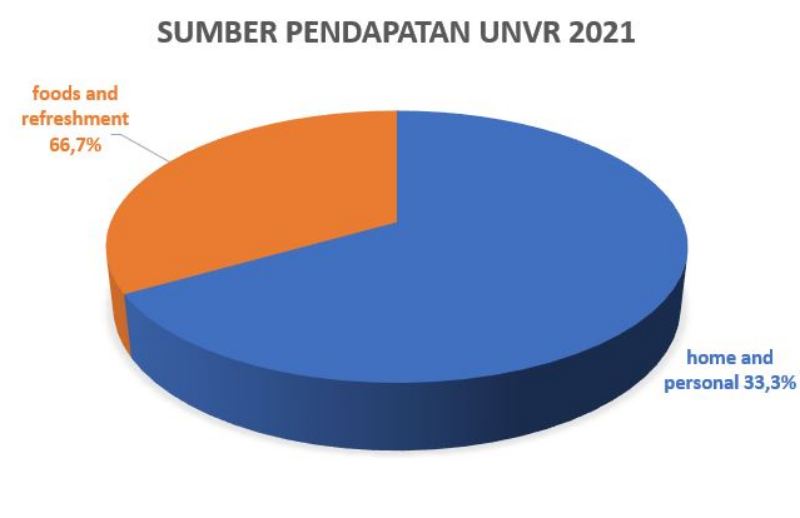 sumber pendapatan unvr 2021