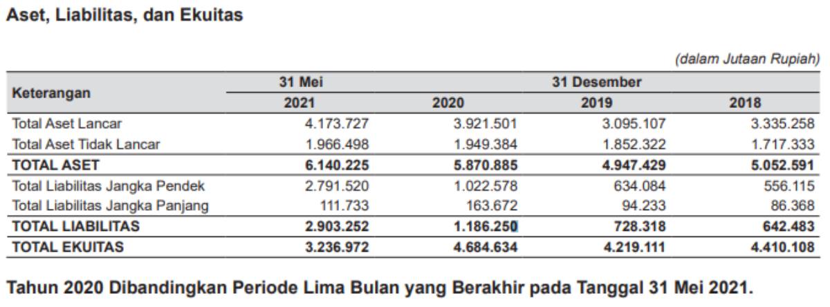 Aset, Liabilitas dan Ekuitas AVIA