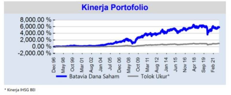 Kinerja Reksa Dana Batavia Dana Saham 01