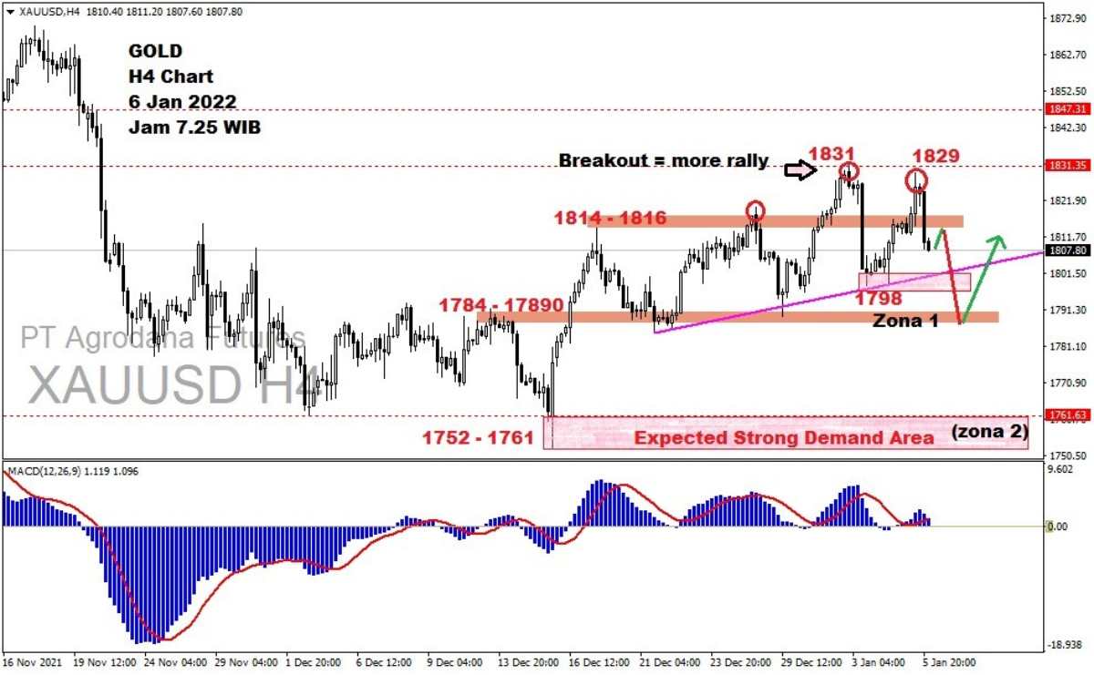 Pergerakan Harga Emas dan Forex Hari Ini 6 Januari 2022 gh4