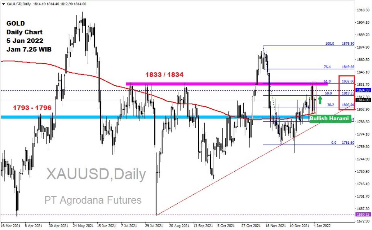 Pergerakan Harga Emas dan Forex Hari Ini 5 Januari 2022 gd