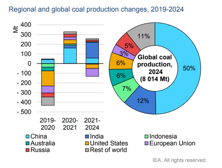 regional and global coal production changes