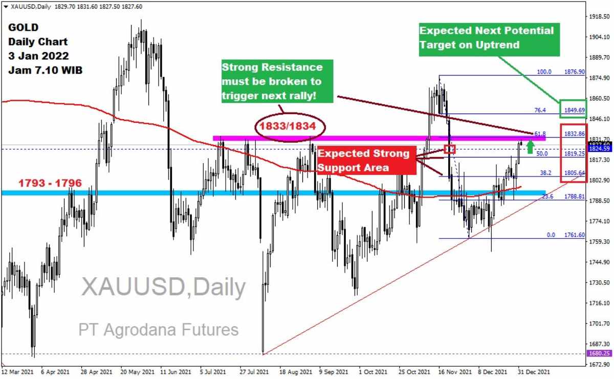 Pergerakan Harga Emas dan Forex Hari Ini 3 Januari 2022 gd