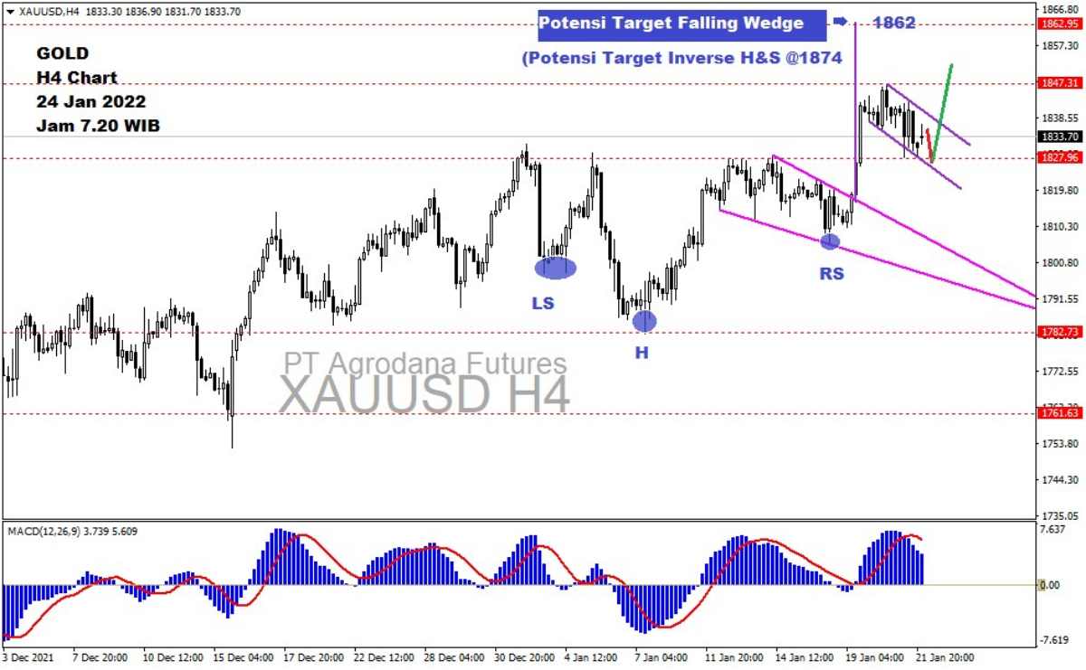 Pergerakan Harga Emas dan Forex Hari Ini 24 Januari 2022 gh4