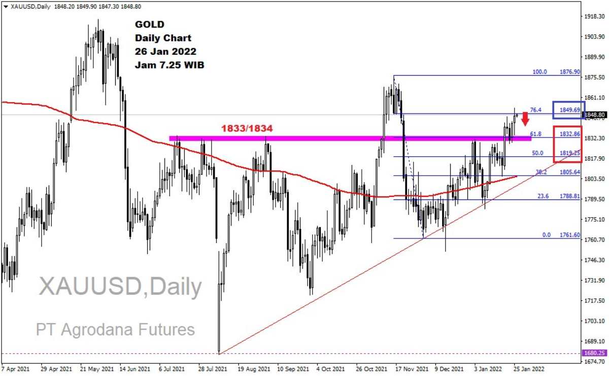 Pergerakan Harga Emas dan Forex Hari Ini 26 Januari 2022 gd