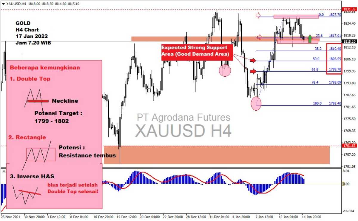 Pergerakan Harga Emas dan Forex Hari Ini 17 Januari 2022 gh4