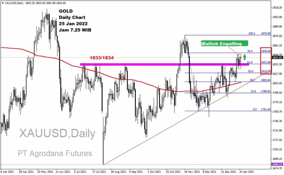 Pergerakan Harga Emas dan Forex Hari Ini 25 Januari 2022 gd