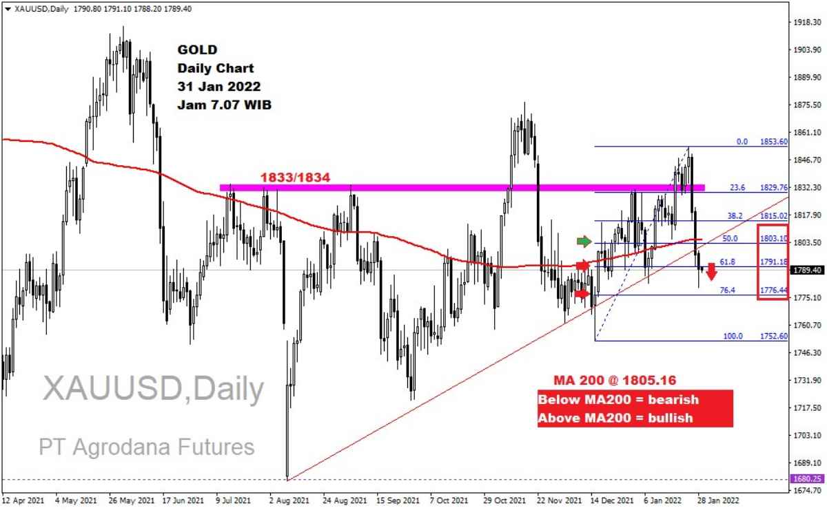 Pergerakan Harga Emas dan Forex Hari Ini 31 Januari 2022 gd