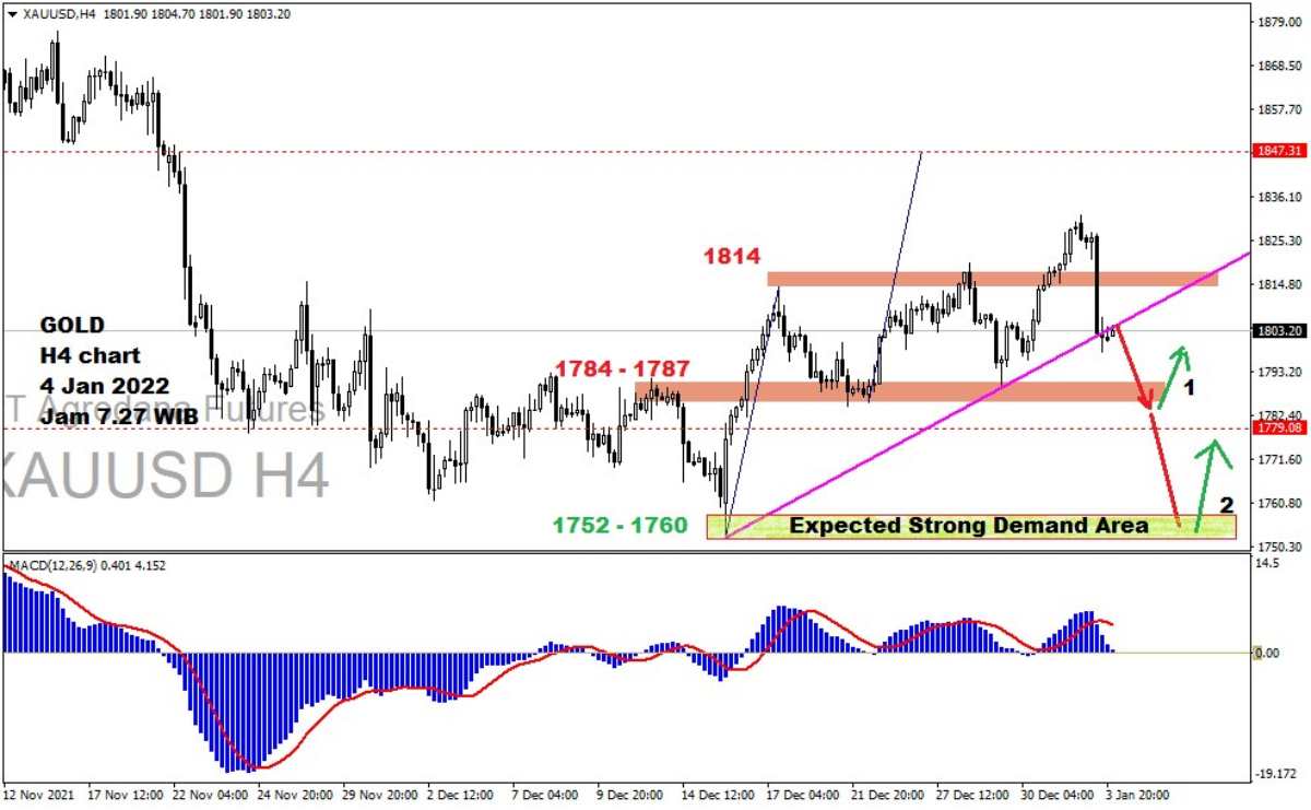 Prediksi harga emas 2022