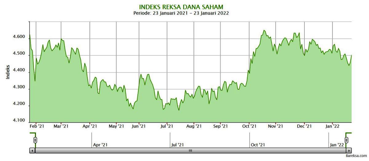 Indeks Reksa Dana Pendapatan Tetap