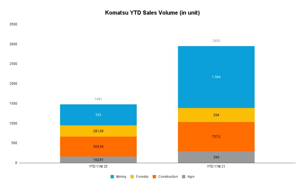 UNTR - Komatsu YTD Sales Volume (in unit)