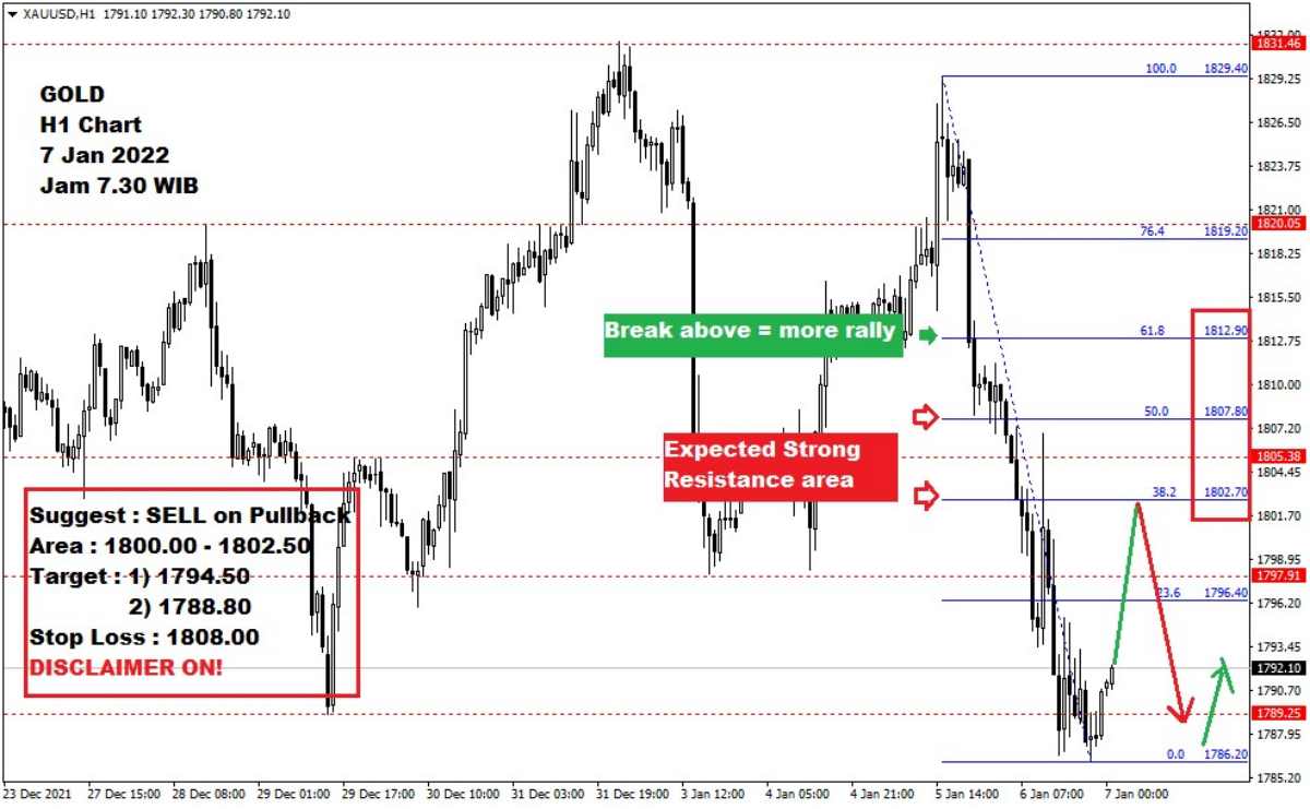 Pergerakan Harga Emas dan Forex Hari Ini 7 Januari 2022 gh1