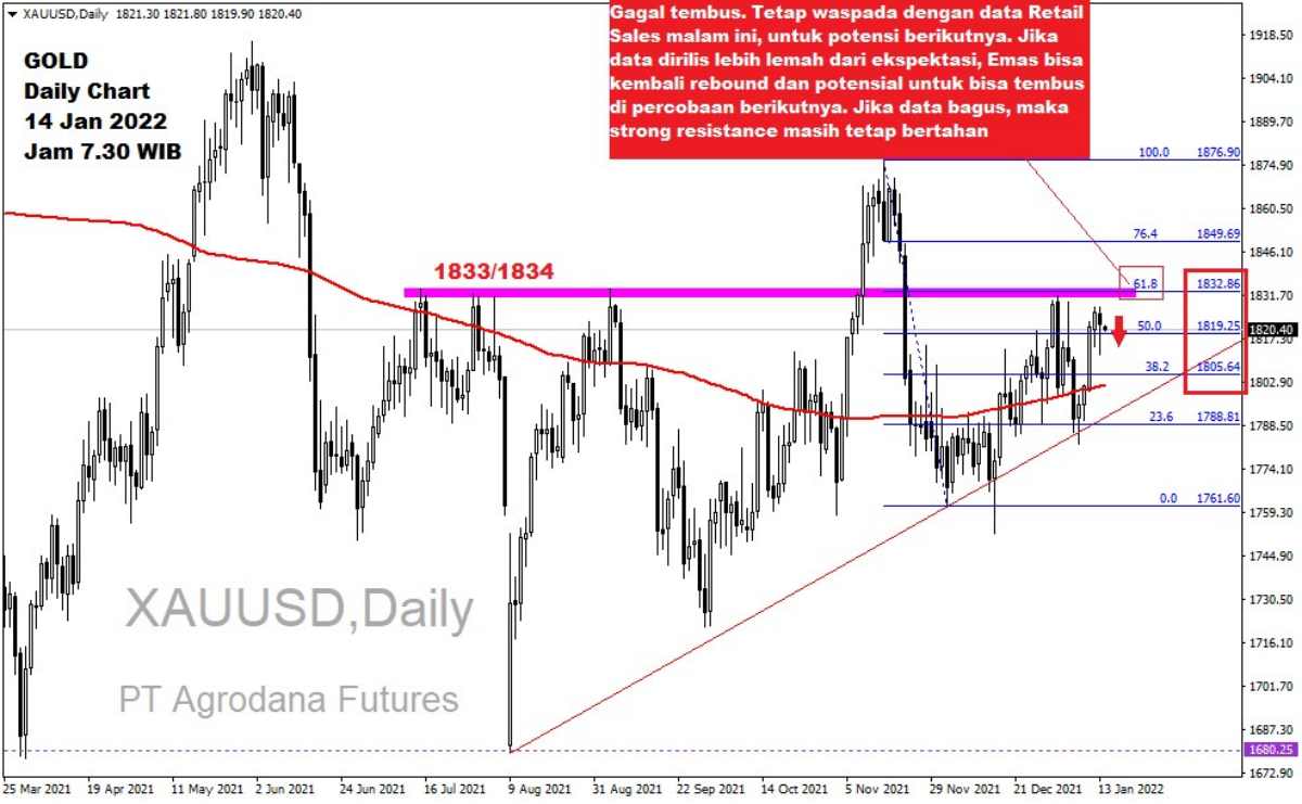 Pergerakan Harga Emas dan Forex Hari Ini 14 Januari 2022 gd