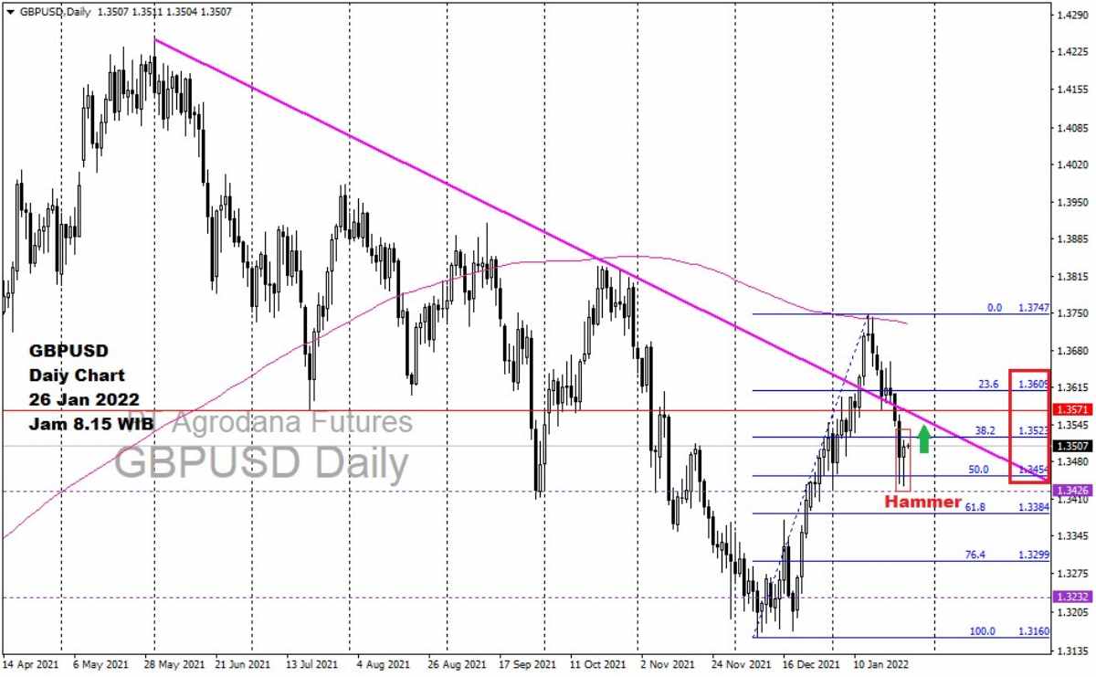 Pergerakan Harga Emas dan Forex Hari Ini 26 Januari 2022 fd