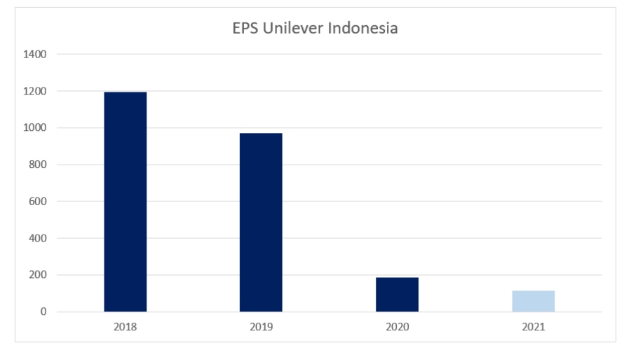 EPS Unilever Indonesia