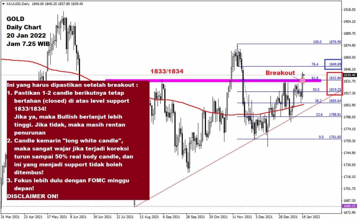 Pergerakan Harga Emas dan Forex Hari Ini 20 Januari 2022 gd