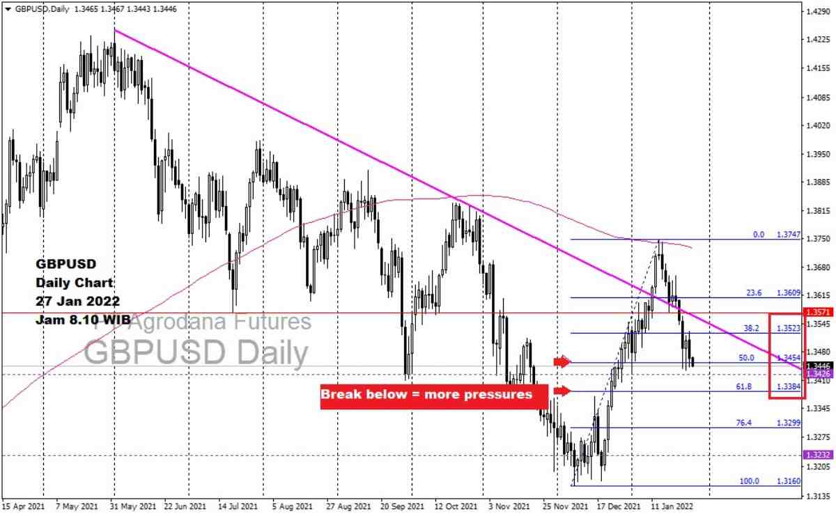 Pergerakan Harga Emas dan Forex Hari Ini 27 Januari 2022 fd