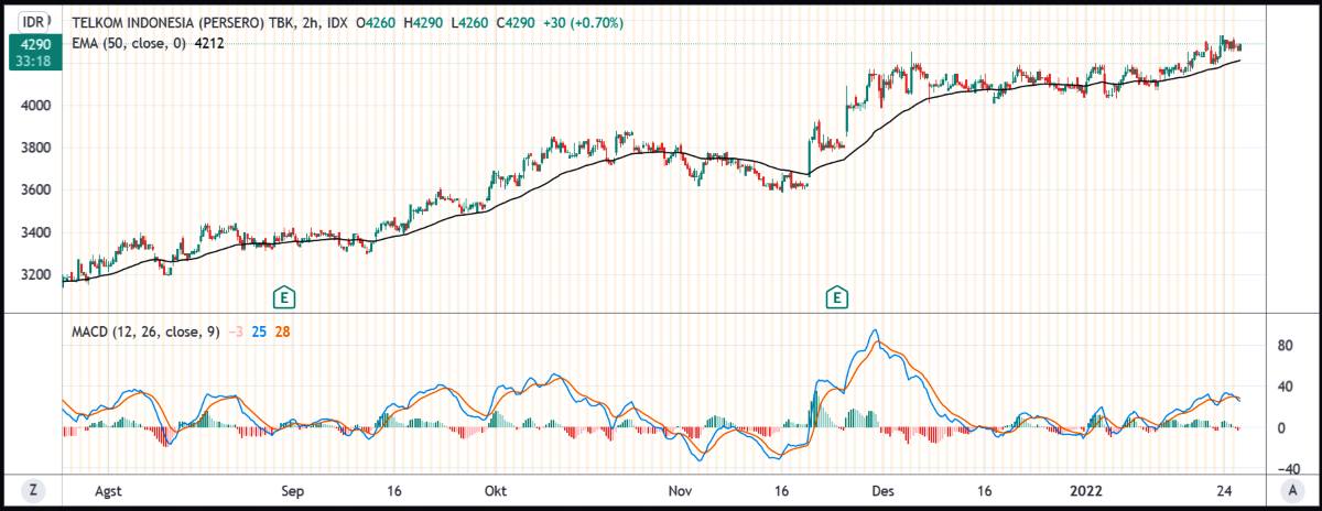 Pergerakan harga saham TLKM selama Agustus 2021-Januari 2022(6M)
