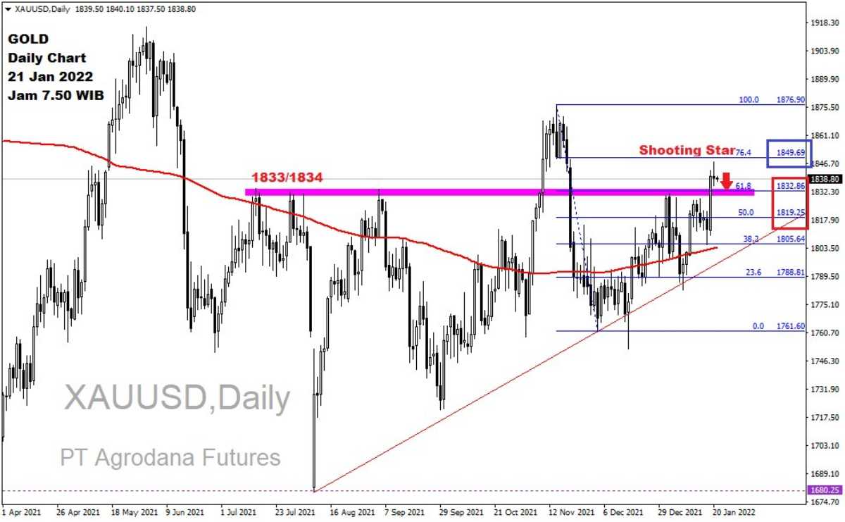 Pergerakan Harga Emas dan Forex Hari Ini 21 Januari 2022 gd