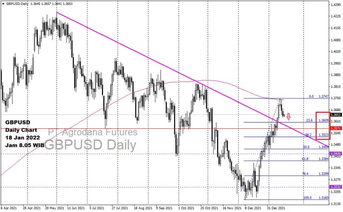 Pergerakan Harga Emas dan Forex Hari Ini 18 Januari 2022 fd