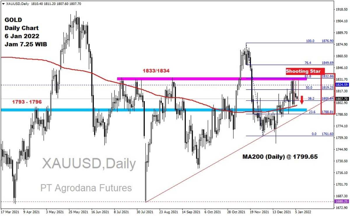 Pergerakan Harga Emas dan Forex Hari Ini 6 Januari 2022 gd