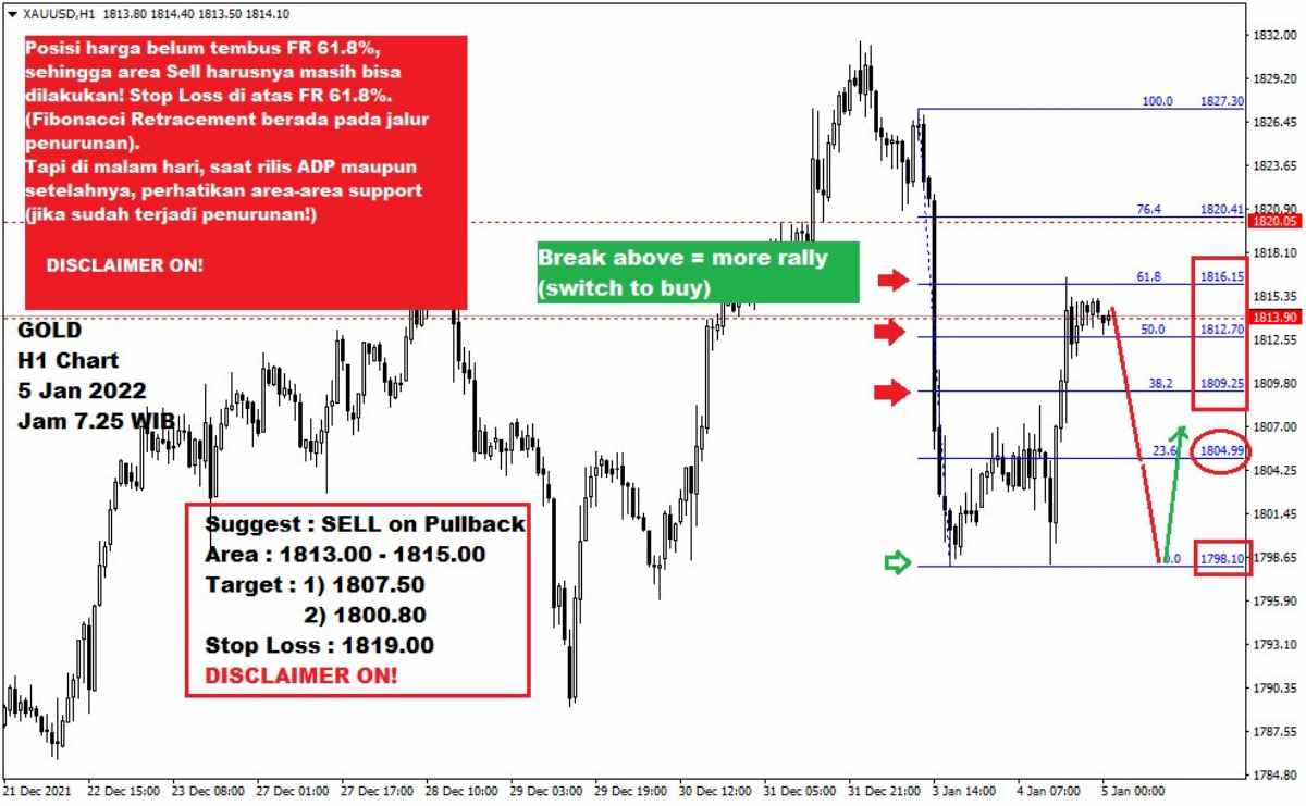 Pergerakan Harga Emas dan Forex Hari Ini 5 Januari 2022 gh1