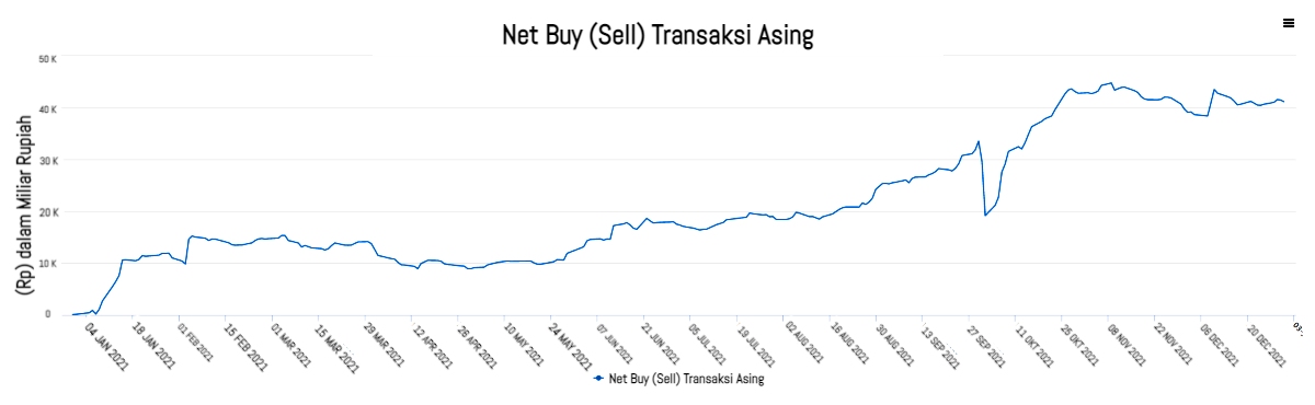 Net buy transaksi asing (1)